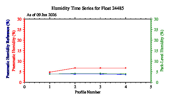 A graphic showing the time-series of an engineering parameter that characterizes the overall health of the float.