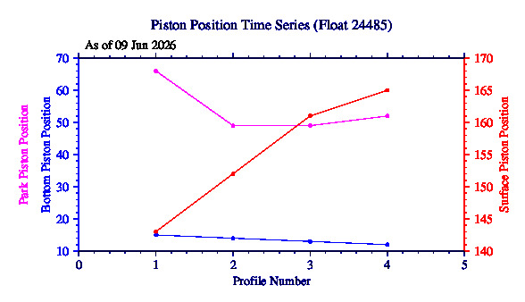 A graphic showing the time-series of an engineering parameter that characterizes the overall health of the float.