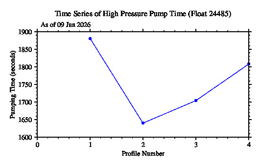 A graphic showing the time-series of an engineering parameter that characterizes the overall health of the float.