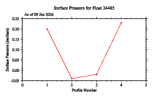 A graphic showing the time-series of an engineering parameter that characterizes the overall health of the float.
