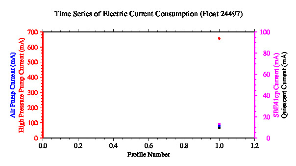 A graphic showing the time-series of an engineering parameter that characterizes the overall health of the float.