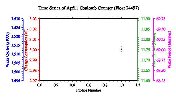 A graphic showing the time-series of an engineering parameter that characterizes the overall health of the float.