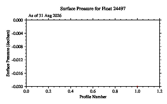 A graphic showing the time-series of an engineering parameter that characterizes the overall health of the float.
