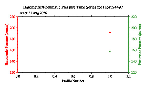 A graphic showing the time-series of an engineering parameter that characterizes the overall health of the float.