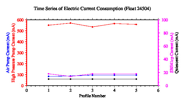 A graphic showing the time-series of an engineering parameter that characterizes the overall health of the float.