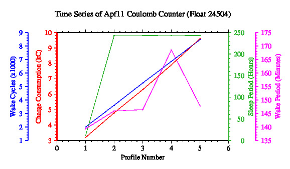 A graphic showing the time-series of an engineering parameter that characterizes the overall health of the float.