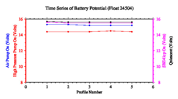 A graphic showing the time-series of an engineering parameter that characterizes the overall health of the float.
