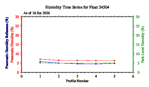 A graphic showing the time-series of an engineering parameter that characterizes the overall health of the float.