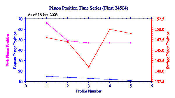 A graphic showing the time-series of an engineering parameter that characterizes the overall health of the float.