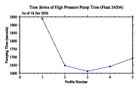 A graphic showing the time-series of an engineering parameter that characterizes the overall health of the float.
