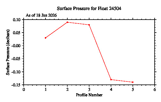 A graphic showing the time-series of an engineering parameter that characterizes the overall health of the float.