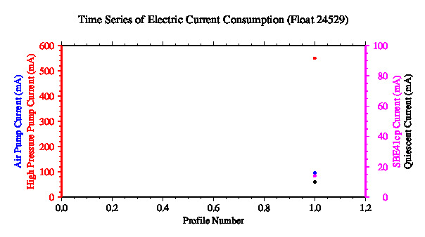 A graphic showing the time-series of an engineering parameter that characterizes the overall health of the float.