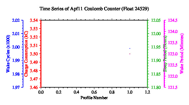 A graphic showing the time-series of an engineering parameter that characterizes the overall health of the float.