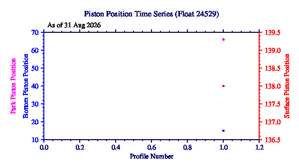 A graphic showing the time-series of an engineering parameter that characterizes the overall health of the float.