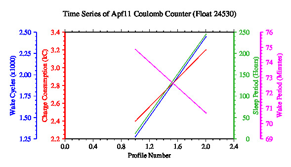 A graphic showing the time-series of an engineering parameter that characterizes the overall health of the float.