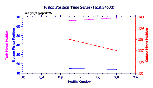 A graphic showing the time-series of an engineering parameter that characterizes the overall health of the float.