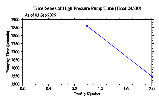 A graphic showing the time-series of an engineering parameter that characterizes the overall health of the float.
