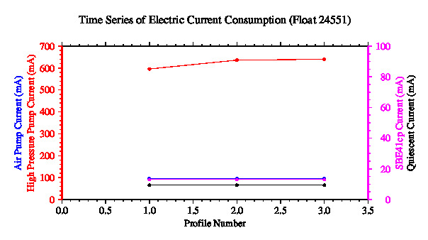 A graphic showing the time-series of an engineering parameter that characterizes the overall health of the float.