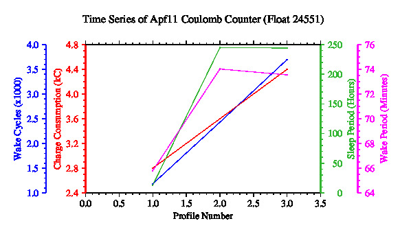 A graphic showing the time-series of an engineering parameter that characterizes the overall health of the float.