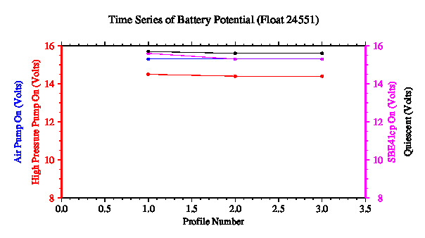 A graphic showing the time-series of an engineering parameter that characterizes the overall health of the float.