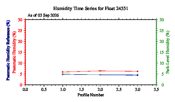 A graphic showing the time-series of an engineering parameter that characterizes the overall health of the float.
