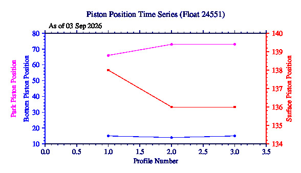 A graphic showing the time-series of an engineering parameter that characterizes the overall health of the float.