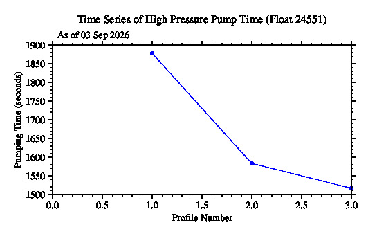 A graphic showing the time-series of an engineering parameter that characterizes the overall health of the float.