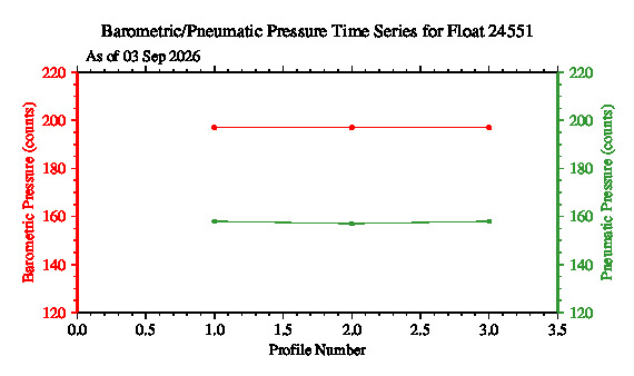 A graphic showing the time-series of an engineering parameter that characterizes the overall health of the float.