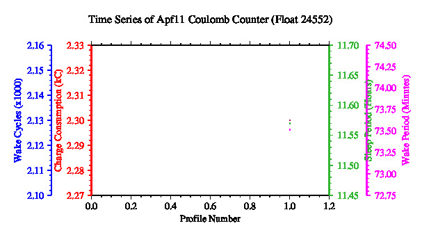 A graphic showing the time-series of an engineering parameter that characterizes the overall health of the float.