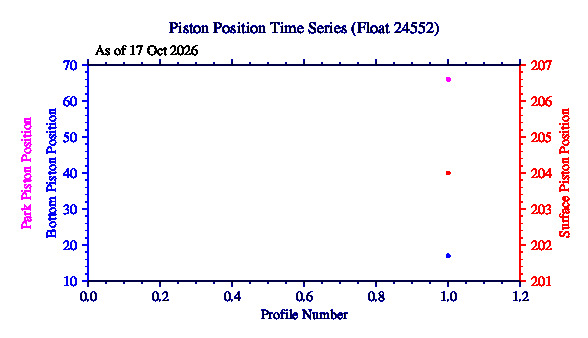 A graphic showing the time-series of an engineering parameter that characterizes the overall health of the float.