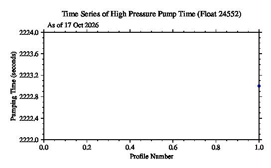 A graphic showing the time-series of an engineering parameter that characterizes the overall health of the float.