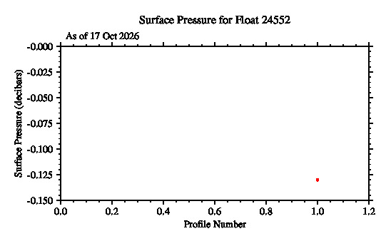 A graphic showing the time-series of an engineering parameter that characterizes the overall health of the float.