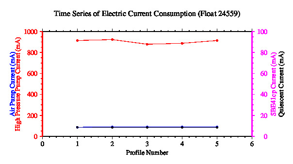 A graphic showing the time-series of an engineering parameter that characterizes the overall health of the float.