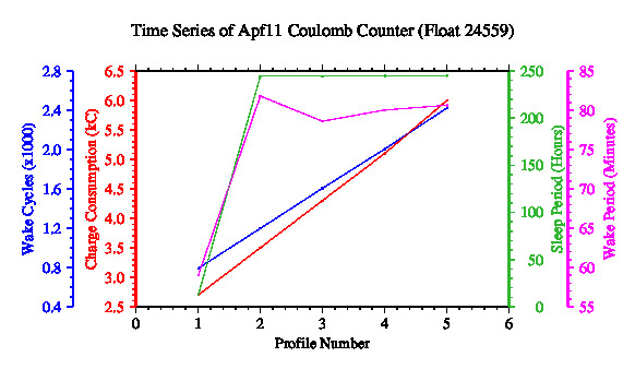 A graphic showing the time-series of an engineering parameter that characterizes the overall health of the float.
