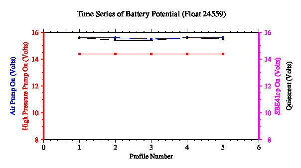 A graphic showing the time-series of an engineering parameter that characterizes the overall health of the float.