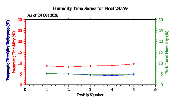 A graphic showing the time-series of an engineering parameter that characterizes the overall health of the float.