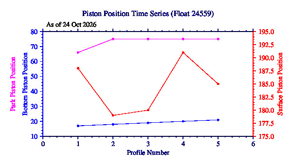 A graphic showing the time-series of an engineering parameter that characterizes the overall health of the float.