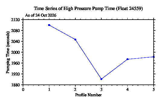 A graphic showing the time-series of an engineering parameter that characterizes the overall health of the float.