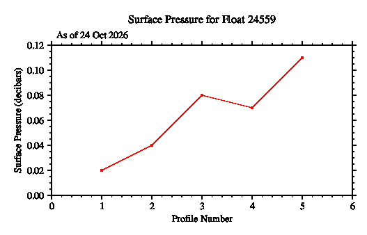 A graphic showing the time-series of an engineering parameter that characterizes the overall health of the float.
