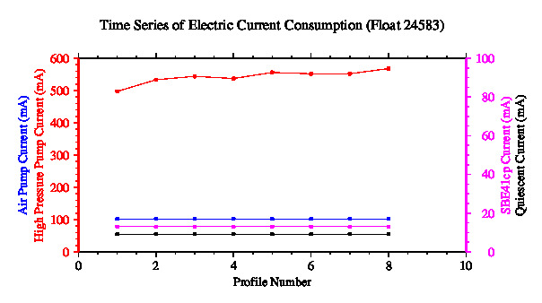 A graphic showing the time-series of an engineering parameter that characterizes the overall health of the float.