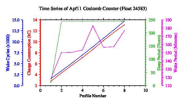 A graphic showing the time-series of an engineering parameter that characterizes the overall health of the float.
