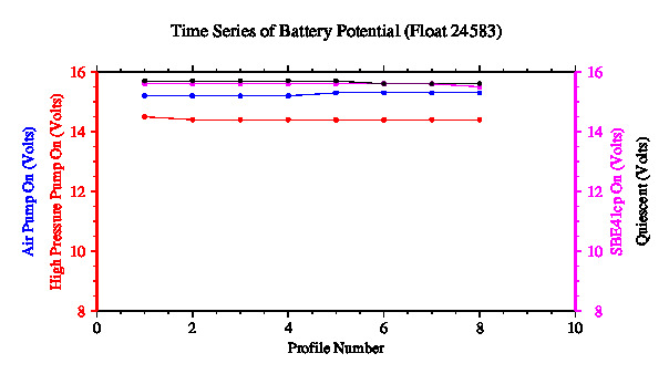 A graphic showing the time-series of an engineering parameter that characterizes the overall health of the float.