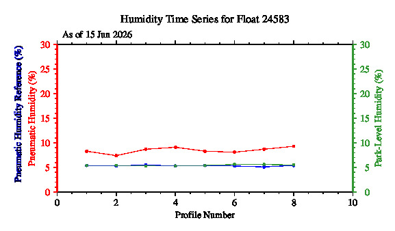 A graphic showing the time-series of an engineering parameter that characterizes the overall health of the float.