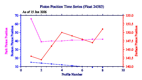 A graphic showing the time-series of an engineering parameter that characterizes the overall health of the float.