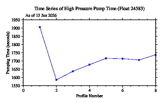 A graphic showing the time-series of an engineering parameter that characterizes the overall health of the float.