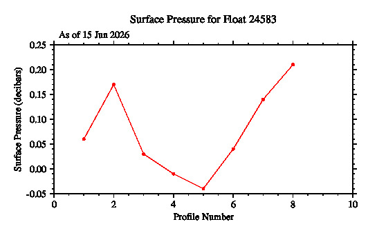 A graphic showing the time-series of an engineering parameter that characterizes the overall health of the float.