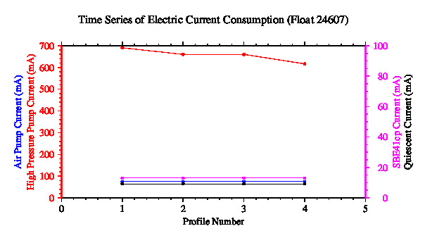 A graphic showing the time-series of an engineering parameter that characterizes the overall health of the float.