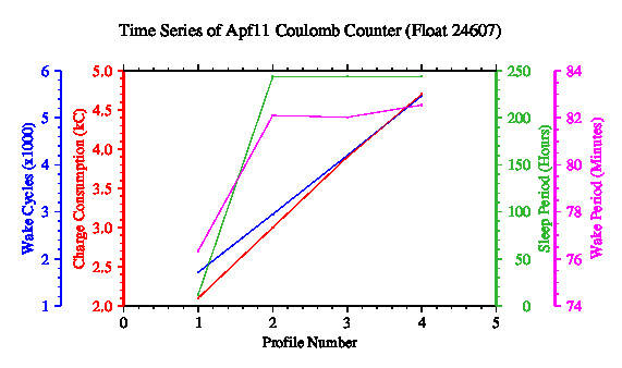 A graphic showing the time-series of an engineering parameter that characterizes the overall health of the float.