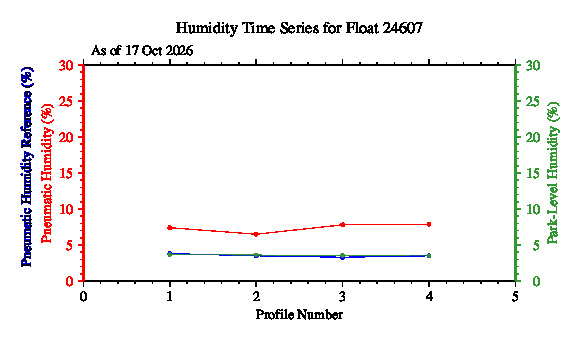 A graphic showing the time-series of an engineering parameter that characterizes the overall health of the float.