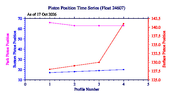 A graphic showing the time-series of an engineering parameter that characterizes the overall health of the float.